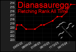 Total Graph of Dianasauregg