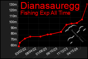 Total Graph of Dianasauregg