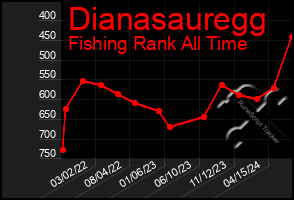 Total Graph of Dianasauregg