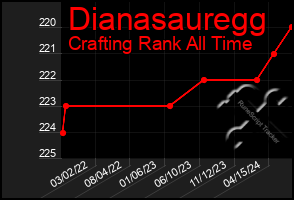 Total Graph of Dianasauregg