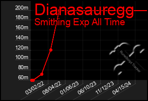 Total Graph of Dianasauregg