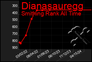 Total Graph of Dianasauregg