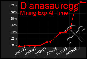 Total Graph of Dianasauregg