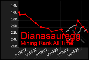 Total Graph of Dianasauregg