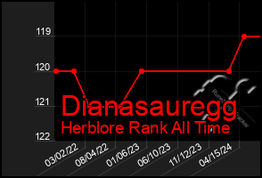 Total Graph of Dianasauregg