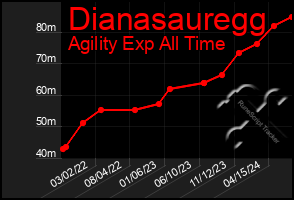 Total Graph of Dianasauregg