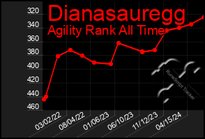 Total Graph of Dianasauregg