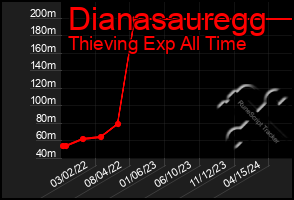 Total Graph of Dianasauregg