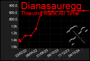 Total Graph of Dianasauregg