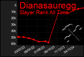 Total Graph of Dianasauregg