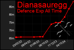 Total Graph of Dianasauregg