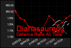 Total Graph of Dianasauregg