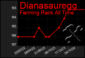 Total Graph of Dianasauregg