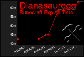 Total Graph of Dianasauregg