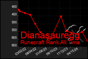 Total Graph of Dianasauregg