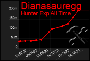 Total Graph of Dianasauregg