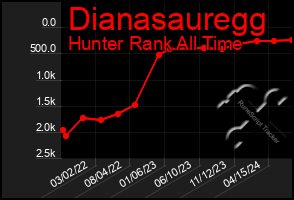 Total Graph of Dianasauregg