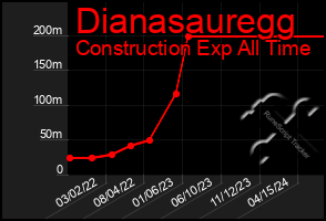 Total Graph of Dianasauregg