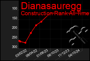 Total Graph of Dianasauregg