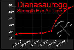 Total Graph of Dianasauregg