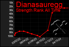 Total Graph of Dianasauregg