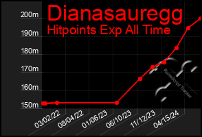 Total Graph of Dianasauregg