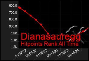 Total Graph of Dianasauregg