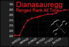 Total Graph of Dianasauregg