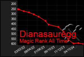 Total Graph of Dianasauregg