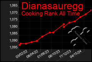 Total Graph of Dianasauregg