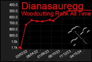 Total Graph of Dianasauregg