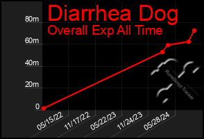 Total Graph of Diarrhea Dog