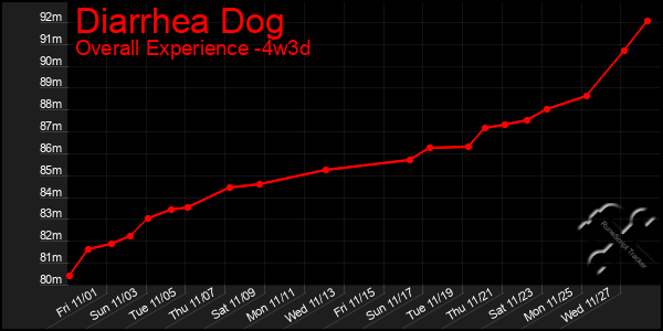 Last 31 Days Graph of Diarrhea Dog