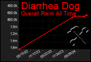 Total Graph of Diarrhea Dog