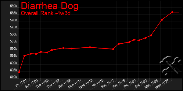 Last 31 Days Graph of Diarrhea Dog