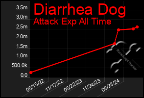 Total Graph of Diarrhea Dog