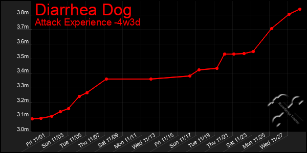 Last 31 Days Graph of Diarrhea Dog