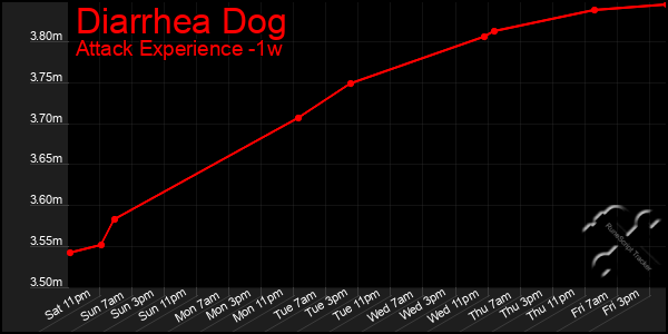 Last 7 Days Graph of Diarrhea Dog