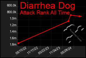 Total Graph of Diarrhea Dog