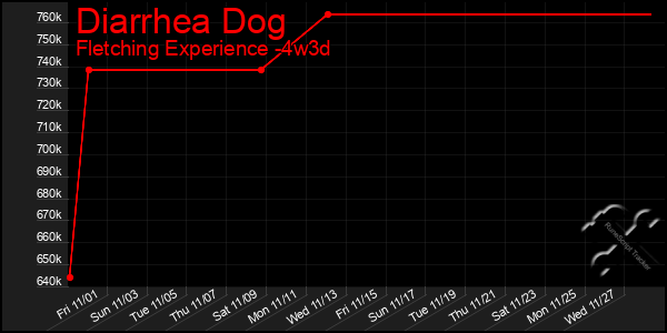 Last 31 Days Graph of Diarrhea Dog