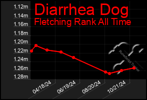 Total Graph of Diarrhea Dog