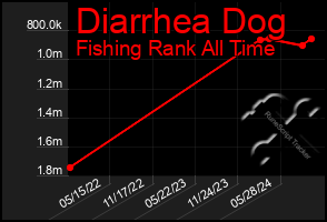 Total Graph of Diarrhea Dog