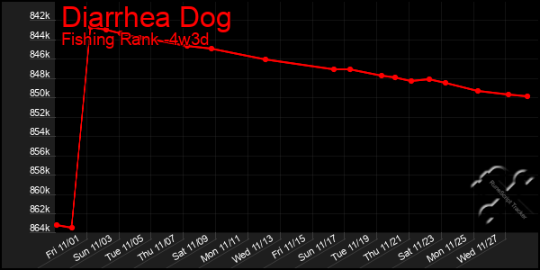 Last 31 Days Graph of Diarrhea Dog