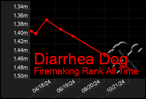 Total Graph of Diarrhea Dog