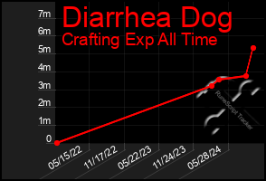 Total Graph of Diarrhea Dog