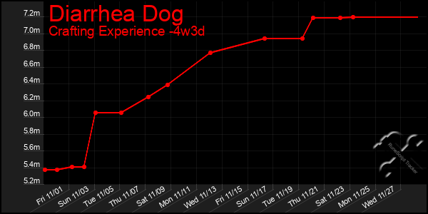 Last 31 Days Graph of Diarrhea Dog