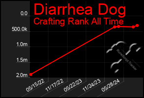 Total Graph of Diarrhea Dog