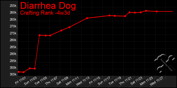 Last 31 Days Graph of Diarrhea Dog