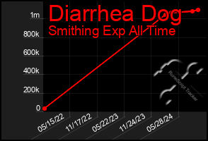 Total Graph of Diarrhea Dog