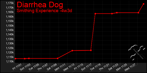 Last 31 Days Graph of Diarrhea Dog